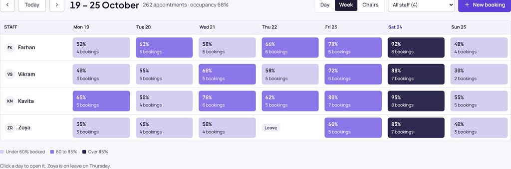 Week view of the team, coloured by how booked each day is