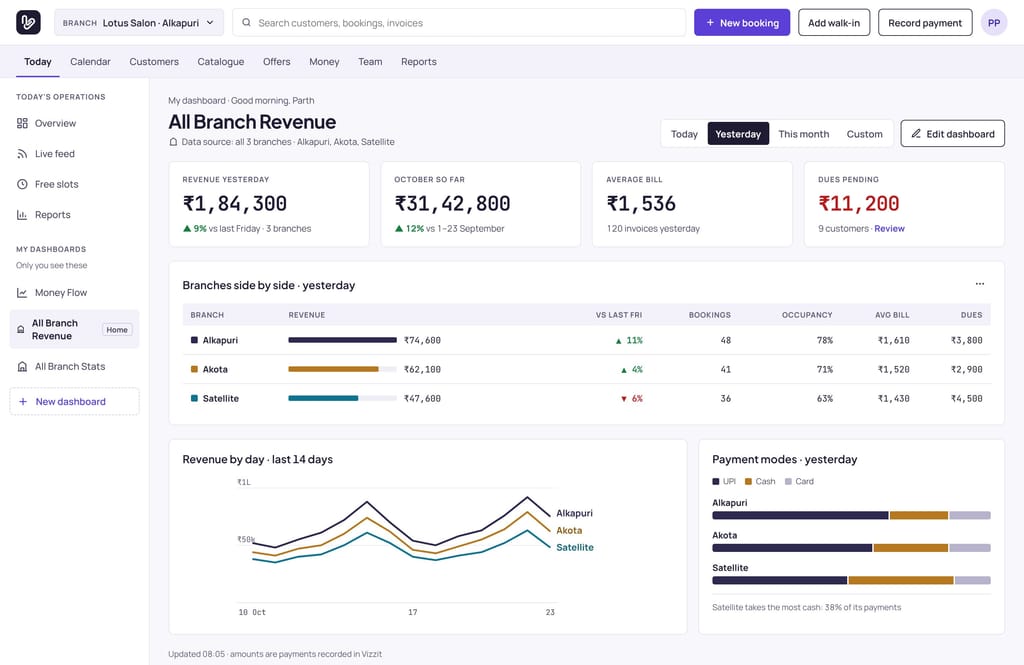 Vizzit All Branch Revenue dashboard: every store’s revenue side by side, and revenue by day